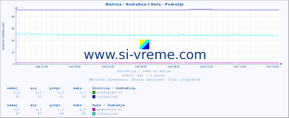 POVPREČJE :: Bistrica - Sodražica & Rača - Podrečje :: temperatura | pretok | višina :: zadnji dan / 5 minut.