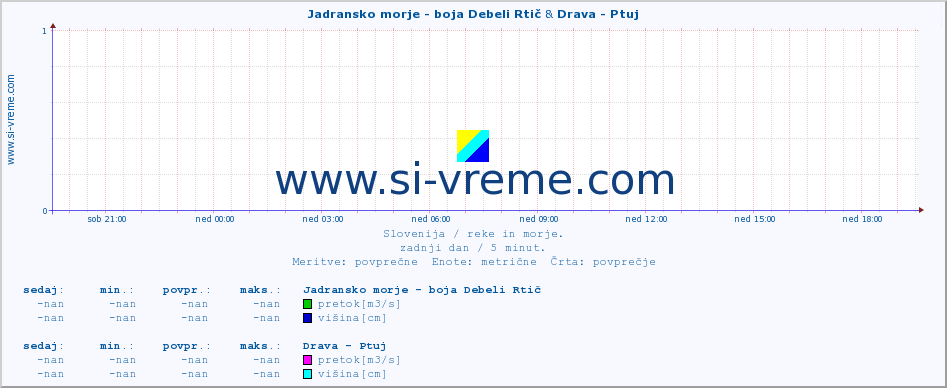 POVPREČJE :: Jadransko morje - boja Debeli Rtič & Drava - Ptuj :: temperatura | pretok | višina :: zadnji dan / 5 minut.