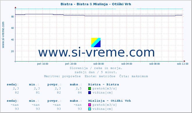 POVPREČJE :: Bistra - Bistra & Mislinja - Otiški Vrh :: temperatura | pretok | višina :: zadnji dan / 5 minut.