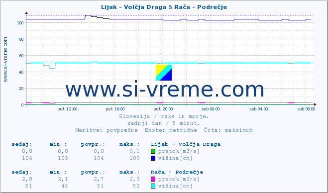 POVPREČJE :: Lijak - Volčja Draga & Rača - Podrečje :: temperatura | pretok | višina :: zadnji dan / 5 minut.