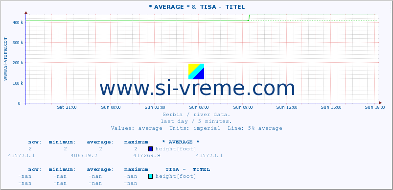  :: * AVERAGE * &  TISA -  TITEL :: height |  |  :: last day / 5 minutes.