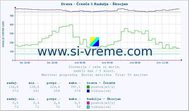 POVPREČJE :: Drava - Črneče & Radulja - Škocjan :: temperatura | pretok | višina :: zadnji dan / 5 minut.