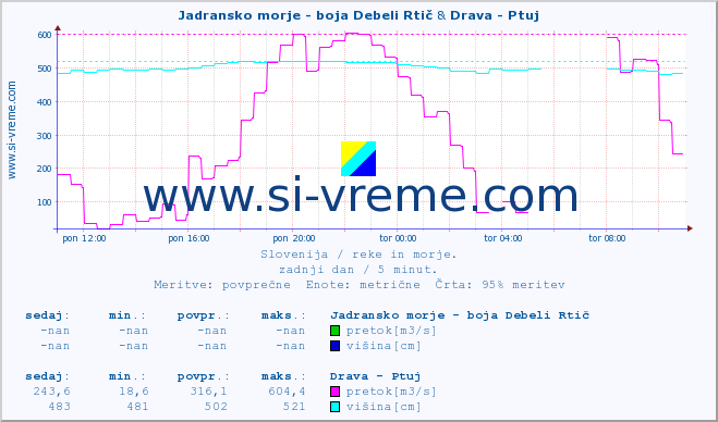 POVPREČJE :: Jadransko morje - boja Debeli Rtič & Drava - Ptuj :: temperatura | pretok | višina :: zadnji dan / 5 minut.