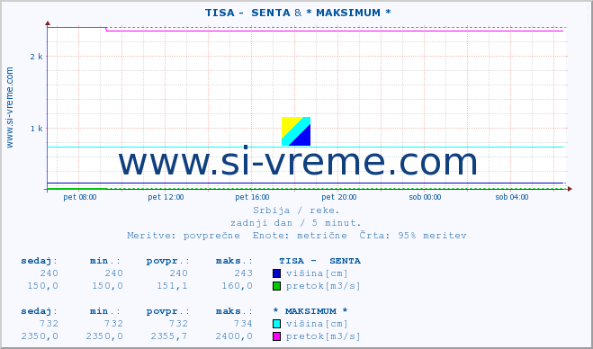 POVPREČJE ::  TISA -  SENTA & * MAKSIMUM * :: višina | pretok | temperatura :: zadnji dan / 5 minut.