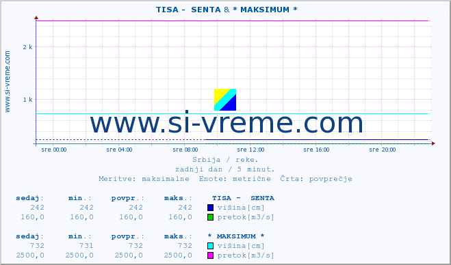 POVPREČJE ::  TISA -  SENTA & * MAKSIMUM * :: višina | pretok | temperatura :: zadnji dan / 5 minut.