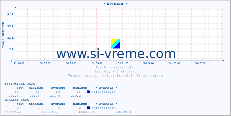  :: * AVERAGE * :: height |  |  :: last day / 5 minutes.