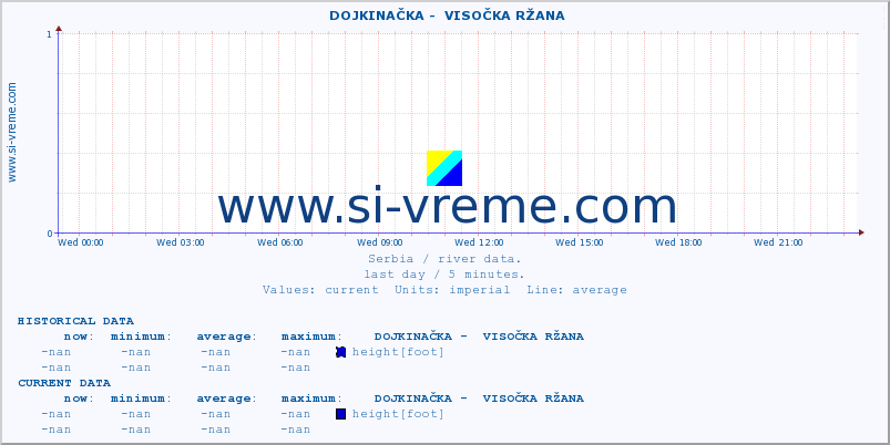  ::  DOJKINAČKA -  VISOČKA RŽANA :: height |  |  :: last day / 5 minutes.