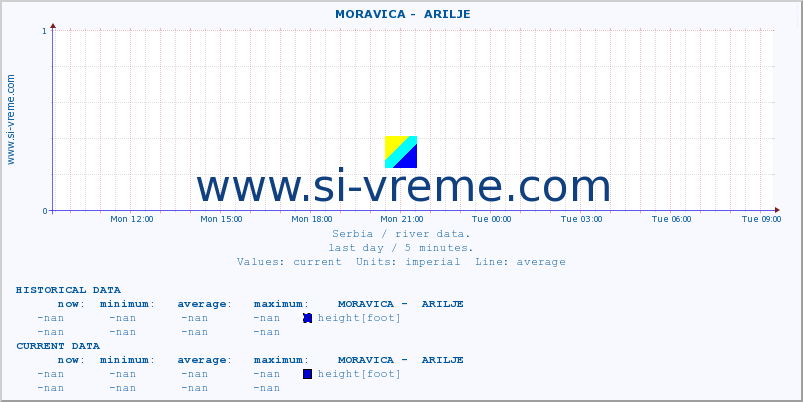  ::  MORAVICA -  ARILJE :: height |  |  :: last day / 5 minutes.