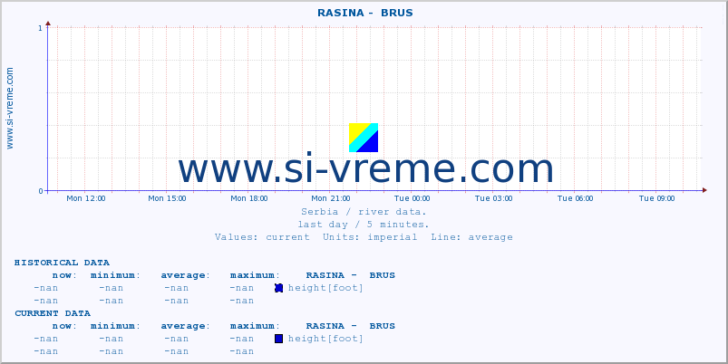  ::  RASINA -  BRUS :: height |  |  :: last day / 5 minutes.