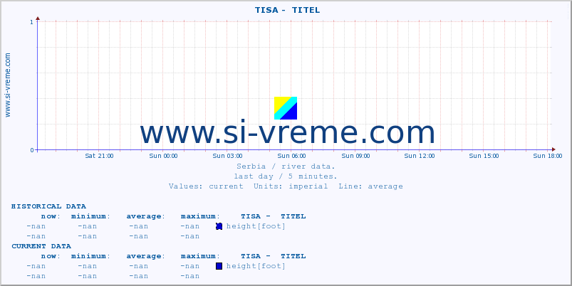  ::  TISA -  TITEL :: height |  |  :: last day / 5 minutes.