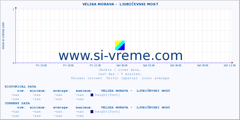  ::  VELIKA MORAVA -  LJUBIČEVSKI MOST :: height |  |  :: last day / 5 minutes.