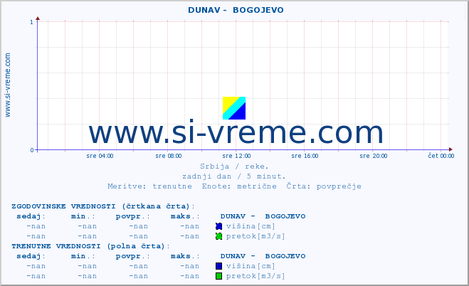 POVPREČJE ::  DUNAV -  BOGOJEVO :: višina | pretok | temperatura :: zadnji dan / 5 minut.