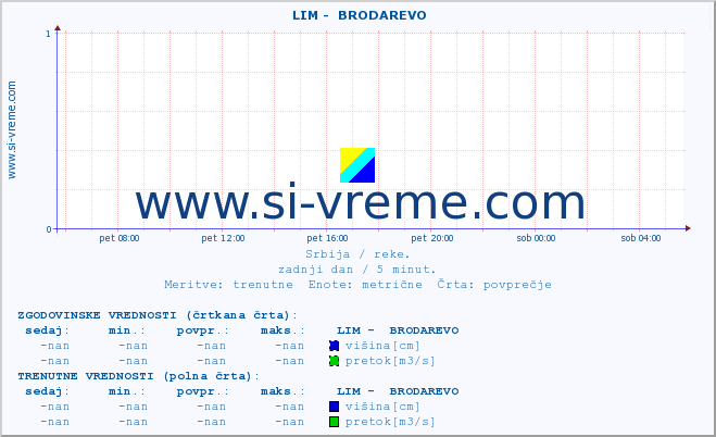 POVPREČJE ::  LIM -  BRODAREVO :: višina | pretok | temperatura :: zadnji dan / 5 minut.