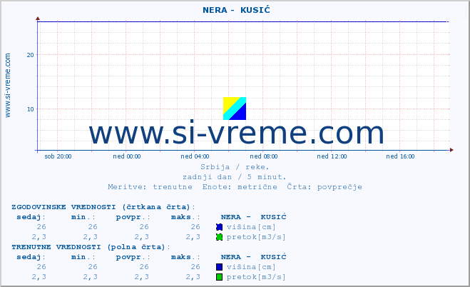 POVPREČJE ::  NERA -  KUSIĆ :: višina | pretok | temperatura :: zadnji dan / 5 minut.