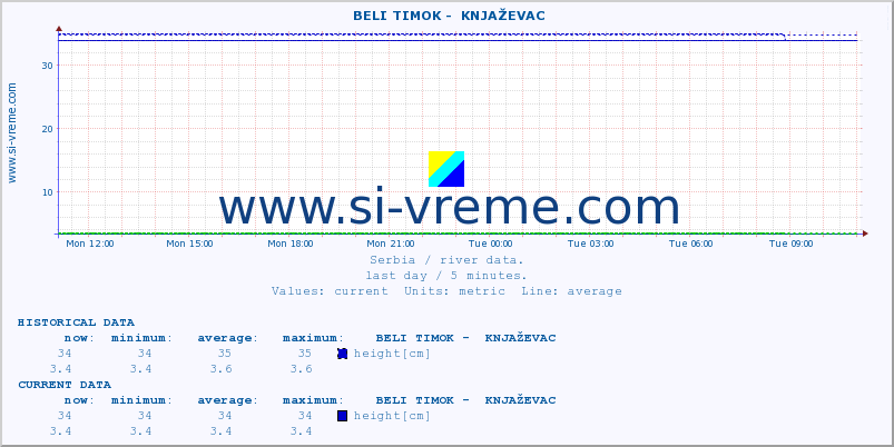  ::  BELI TIMOK -  KNJAŽEVAC :: height |  |  :: last day / 5 minutes.