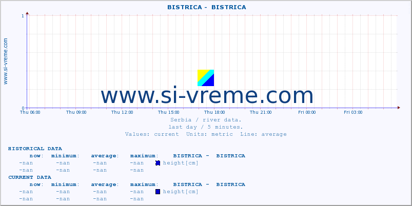  ::  BISTRICA -  BISTRICA :: height |  |  :: last day / 5 minutes.