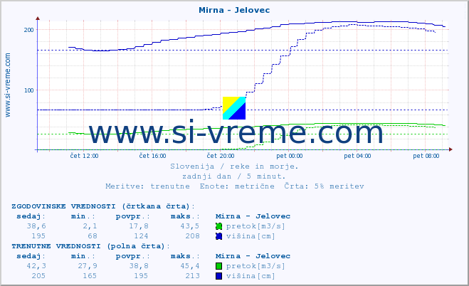 POVPREČJE :: Mirna - Jelovec :: temperatura | pretok | višina :: zadnji dan / 5 minut.