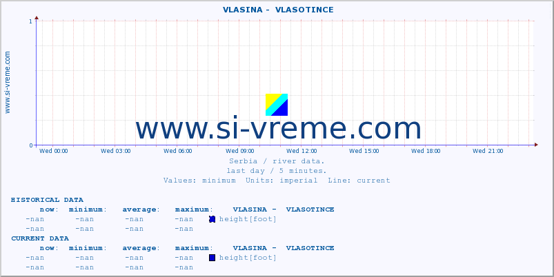  ::  VLASINA -  VLASOTINCE :: height |  |  :: last day / 5 minutes.