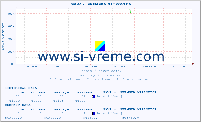  ::  SAVA -  SREMSKA MITROVICA :: height |  |  :: last day / 5 minutes.