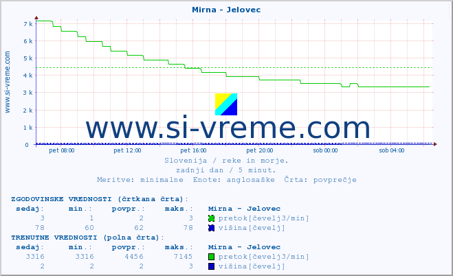 POVPREČJE :: Mirna - Jelovec :: temperatura | pretok | višina :: zadnji dan / 5 minut.