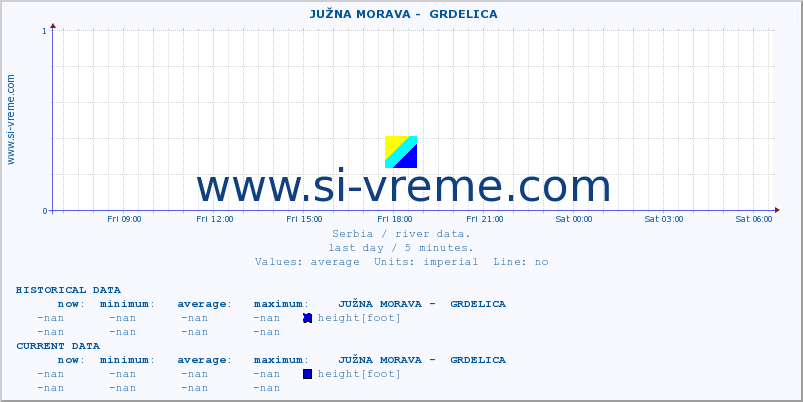  ::  JUŽNA MORAVA -  GRDELICA :: height |  |  :: last day / 5 minutes.