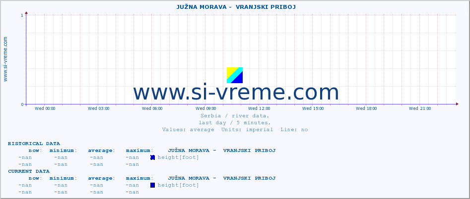 ::  JUŽNA MORAVA -  VRANJSKI PRIBOJ :: height |  |  :: last day / 5 minutes.