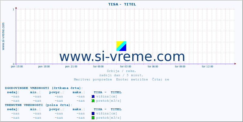 POVPREČJE ::  TISA -  TITEL :: višina | pretok | temperatura :: zadnji dan / 5 minut.