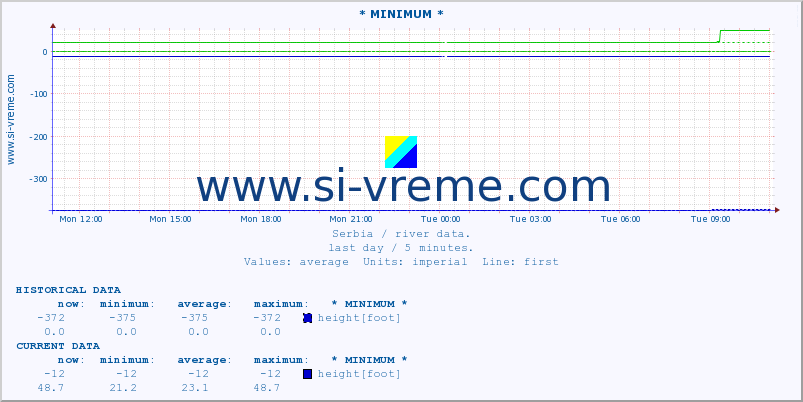  :: * MINIMUM* :: height |  |  :: last day / 5 minutes.