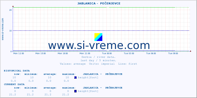 ::  JABLANICA -  PEČENJEVCE :: height |  |  :: last day / 5 minutes.