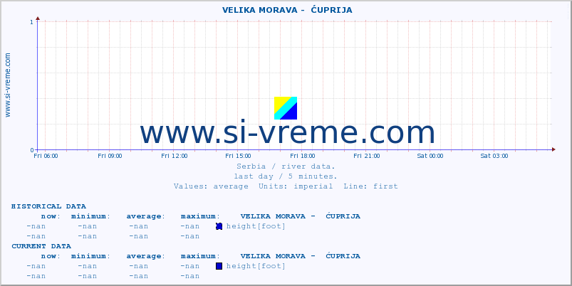  ::  VELIKA MORAVA -  ĆUPRIJA :: height |  |  :: last day / 5 minutes.