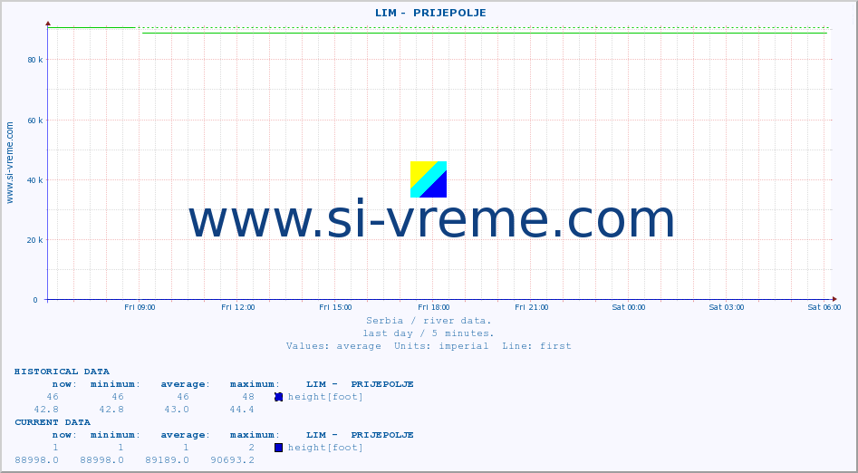  ::  LIM -  PRIJEPOLJE :: height |  |  :: last day / 5 minutes.