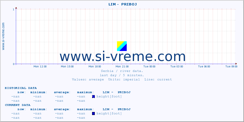  ::  LIM -  PRIBOJ :: height |  |  :: last day / 5 minutes.