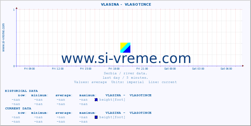  ::  VLASINA -  VLASOTINCE :: height |  |  :: last day / 5 minutes.