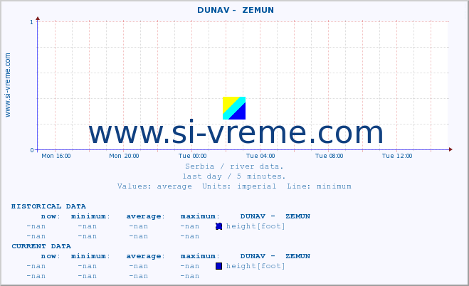  ::  DUNAV -  ZEMUN :: height |  |  :: last day / 5 minutes.