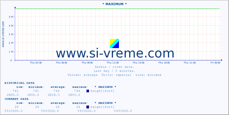  :: * MAXIMUM * :: height |  |  :: last day / 5 minutes.