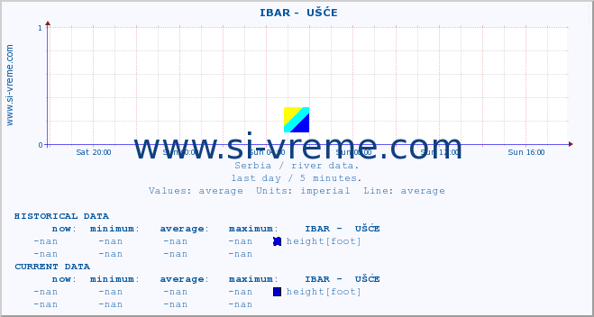  ::  IBAR -  UŠĆE :: height |  |  :: last day / 5 minutes.