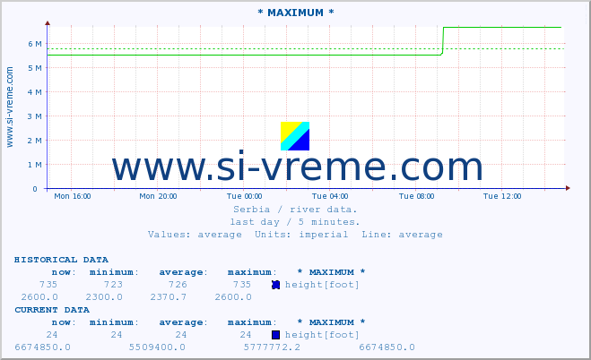  :: * MAXIMUM * :: height |  |  :: last day / 5 minutes.