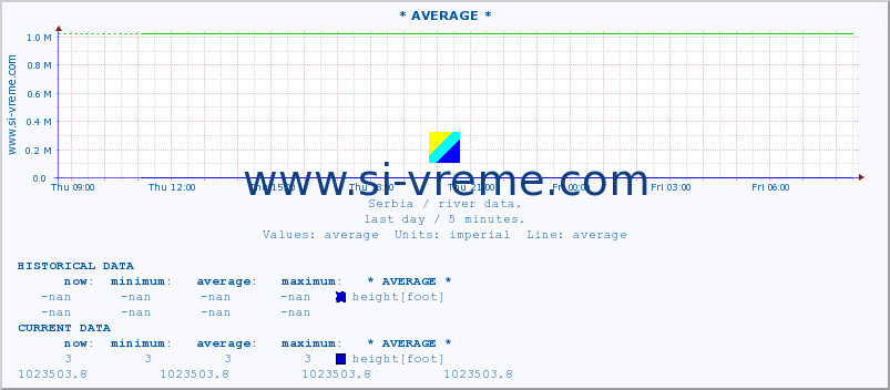  :: * AVERAGE * :: height |  |  :: last day / 5 minutes.