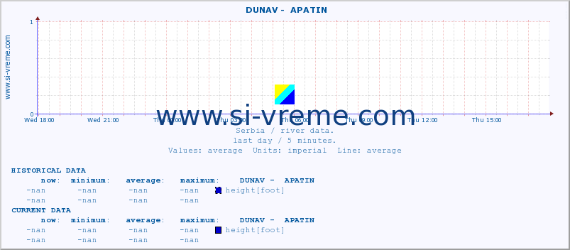  ::  DUNAV -  APATIN :: height |  |  :: last day / 5 minutes.