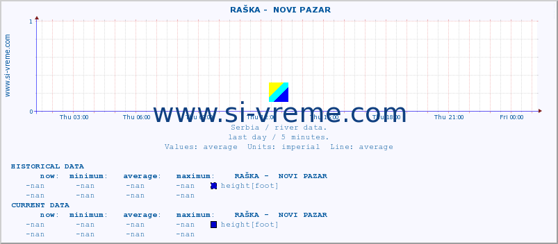  ::  RAŠKA -  NOVI PAZAR :: height |  |  :: last day / 5 minutes.