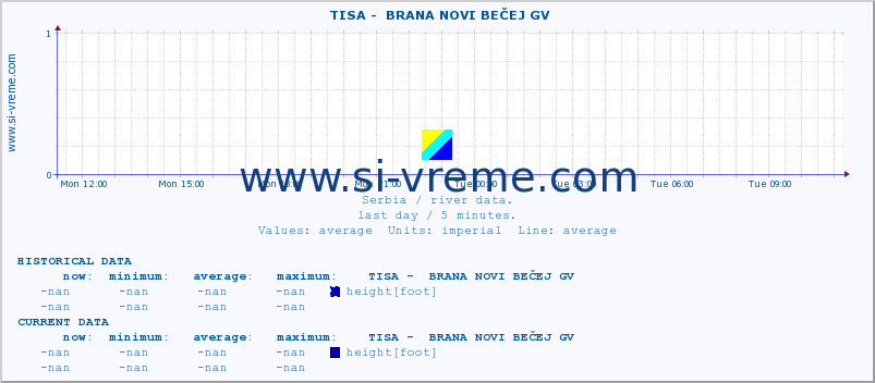  ::  TISA -  BRANA NOVI BEČEJ GV :: height |  |  :: last day / 5 minutes.