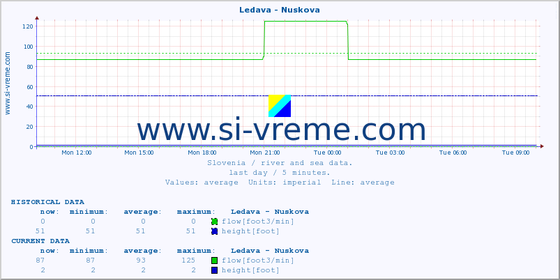  :: Ledava - Nuskova :: temperature | flow | height :: last day / 5 minutes.