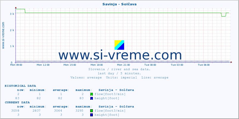  :: Savinja - Solčava :: temperature | flow | height :: last day / 5 minutes.