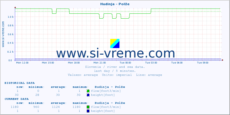  :: Hudinja - Polže :: temperature | flow | height :: last day / 5 minutes.