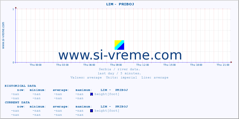  ::  LIM -  PRIBOJ :: height |  |  :: last day / 5 minutes.