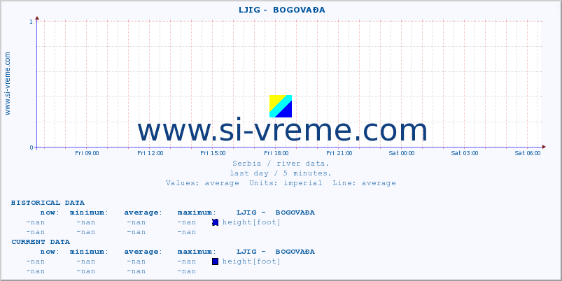  ::  LJIG -  BOGOVAĐA :: height |  |  :: last day / 5 minutes.