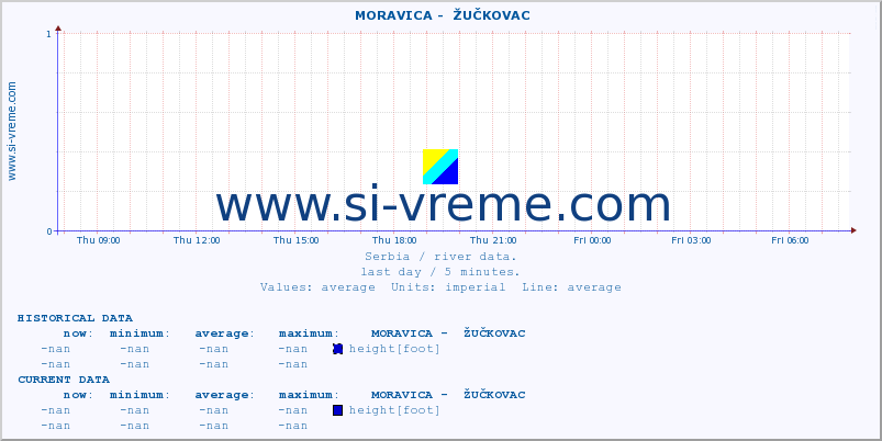  ::  MORAVICA -  ŽUČKOVAC :: height |  |  :: last day / 5 minutes.