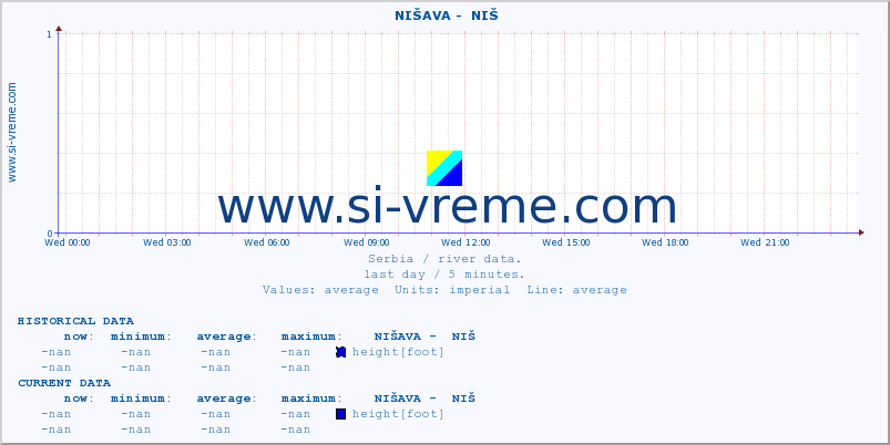  ::  NIŠAVA -  NIŠ :: height |  |  :: last day / 5 minutes.