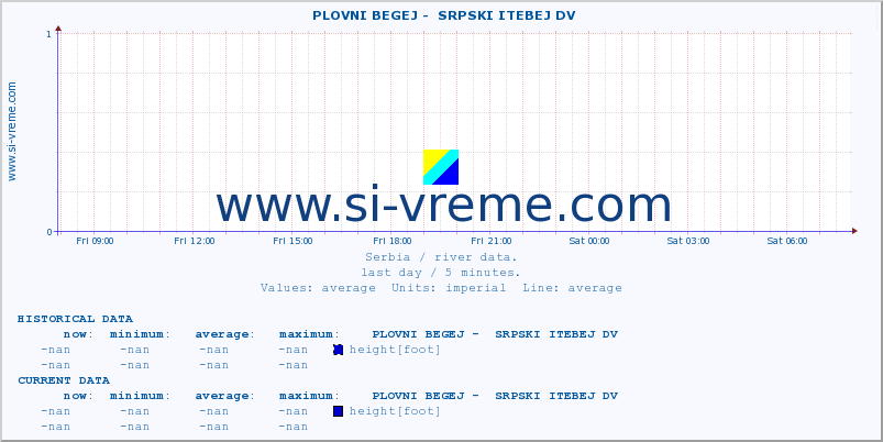  ::  PLOVNI BEGEJ -  SRPSKI ITEBEJ DV :: height |  |  :: last day / 5 minutes.