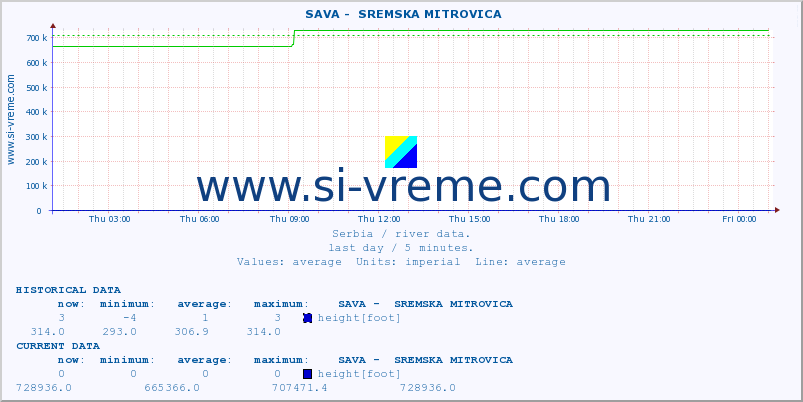  ::  SAVA -  SREMSKA MITROVICA :: height |  |  :: last day / 5 minutes.